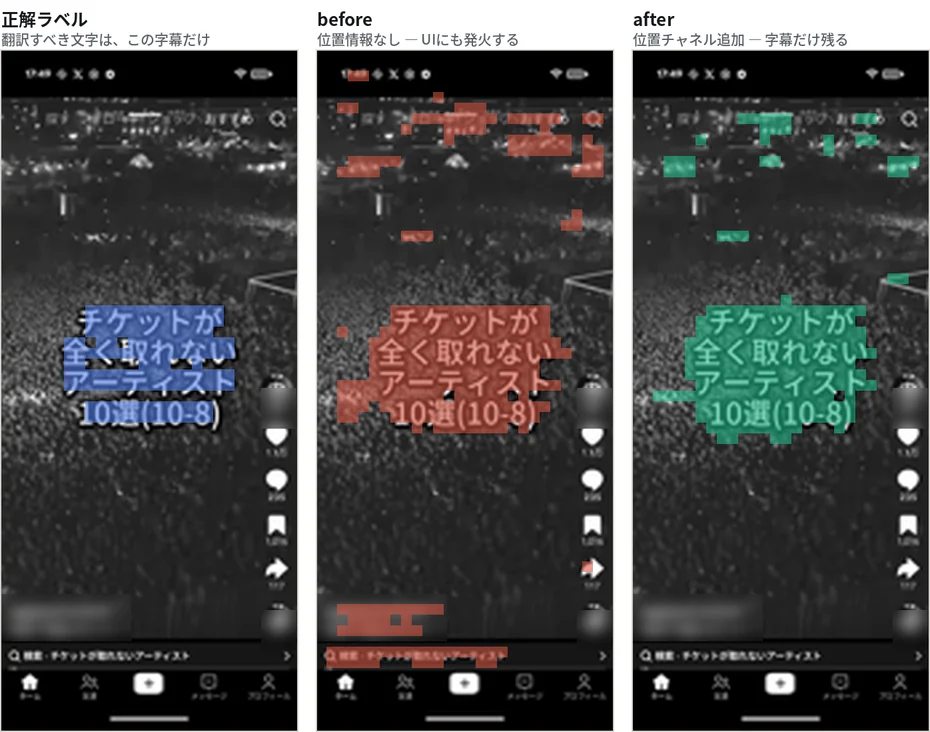 スマートフォン画面3枚の比較。左=正解ラベル（字幕のみ）、中央=位置情報なしのモデル（字幕に加えナビゲーション・アカウント名・検索バー・夜景の照明にも発火）、右=位置チャネルありのモデル（字幕への発火を保ったままUI部分の発火が減少）。